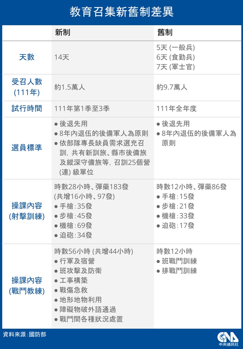 教育召集新舊制差異一次看。(中央社製圖)