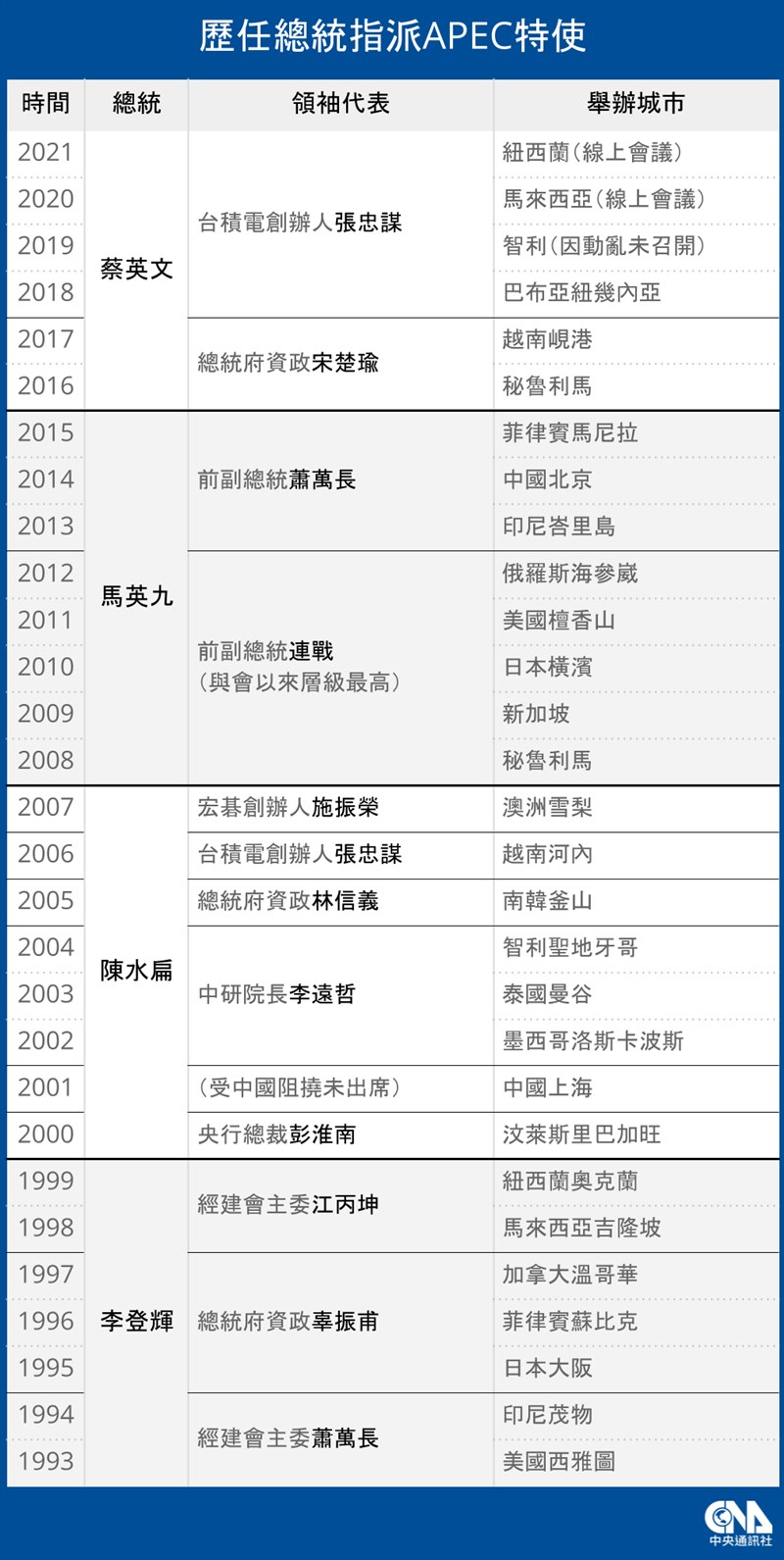 歷任總統指派APEC特使一次看。(中央社製圖)