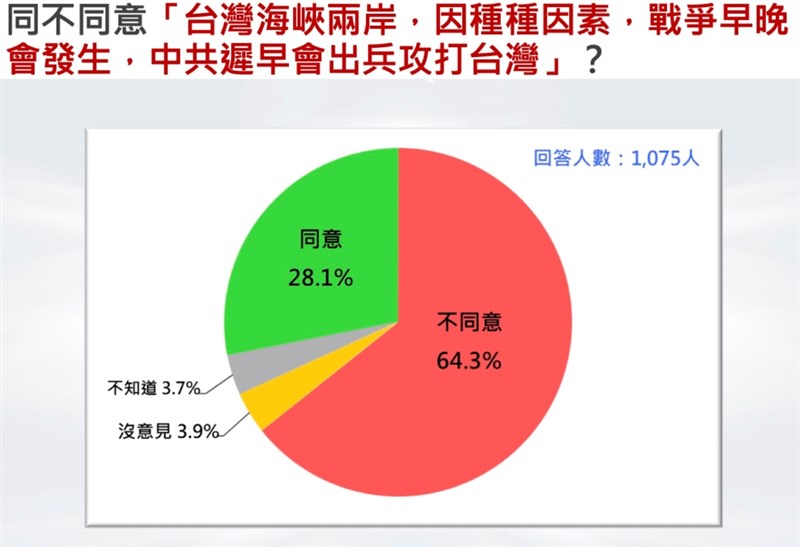 民調顯示,64%受訪者認為兩岸不太可能發生戰爭。(圖取自台灣民意基金會網頁tpof.org)