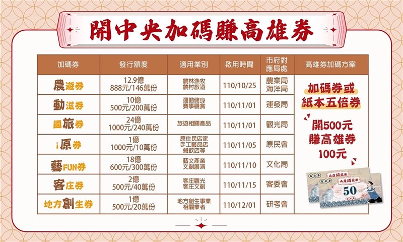 高雄市政府針對中央加碼券推出對接方案,民眾若在適用加碼券且加入發放高雄券的店家消費,持紙本振興五倍券或加碼券消費滿500元,就送價值100元高雄券。(高雄市政府提供)中央社記者蔡孟妤傳真 110年11月3日