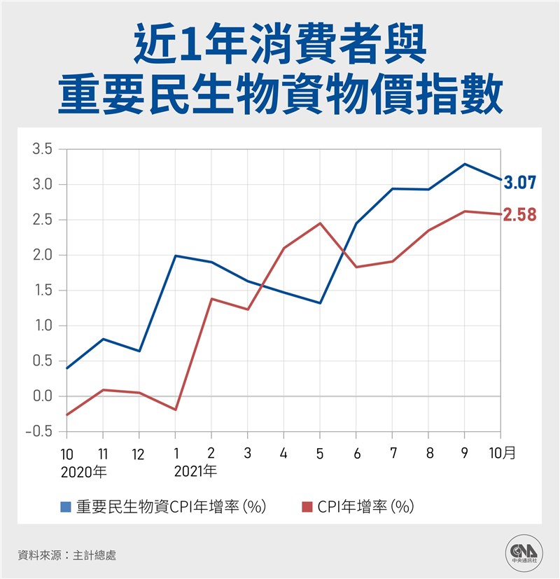 10月cpi年增2 58 主計總處看到通膨壓力減輕關鍵 產經 重點新聞 中央社cna