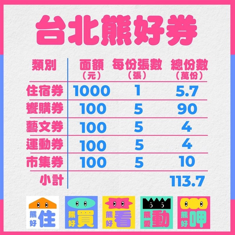 台北市政府去年為振興消費推出「台北熊好券」。（台北市政府提供）