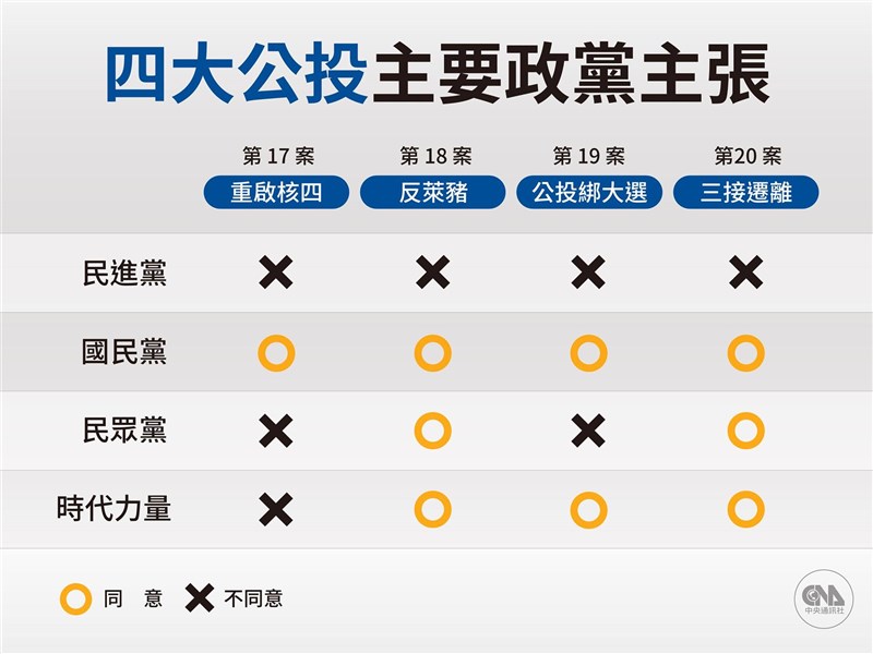12月18日將舉行重啟核四、反萊豬進口、公投綁大選、三接遷離共4項公民投票,各黨陸續表明對個案的立場。(中央社製圖)