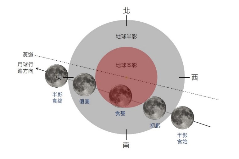 11月19日傍晚將發生月偏食，台灣各地將可見到月面有缺角的月出帶食現象。（氣象局提供）