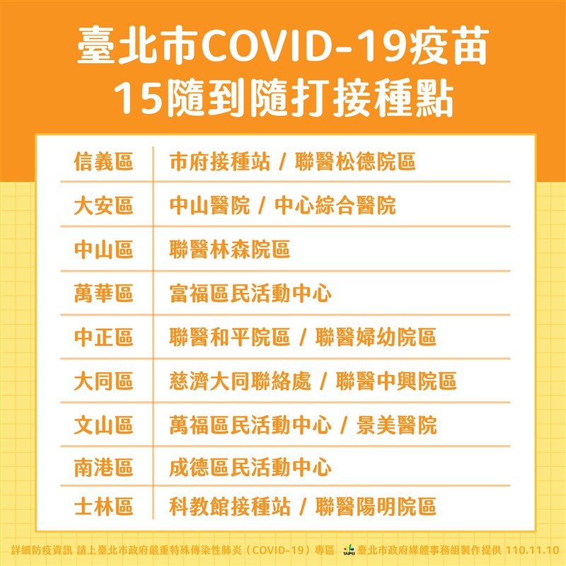 台北市副市長蔡炳坤10日表示，市內15個站點提供COVID-19疫苗隨到隨打服務。（台北市政府提供）