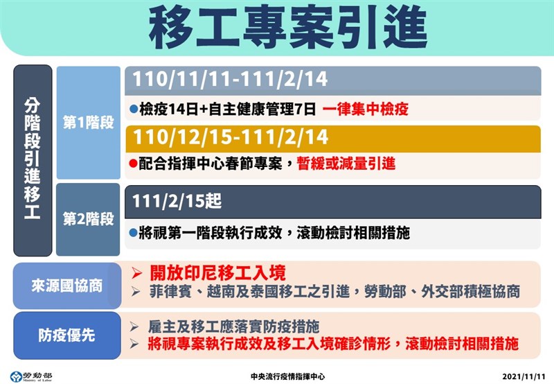 中央流行疫情指揮中心宣布重新開放移工入境，並採二階段專案引進。（指揮中心提供）