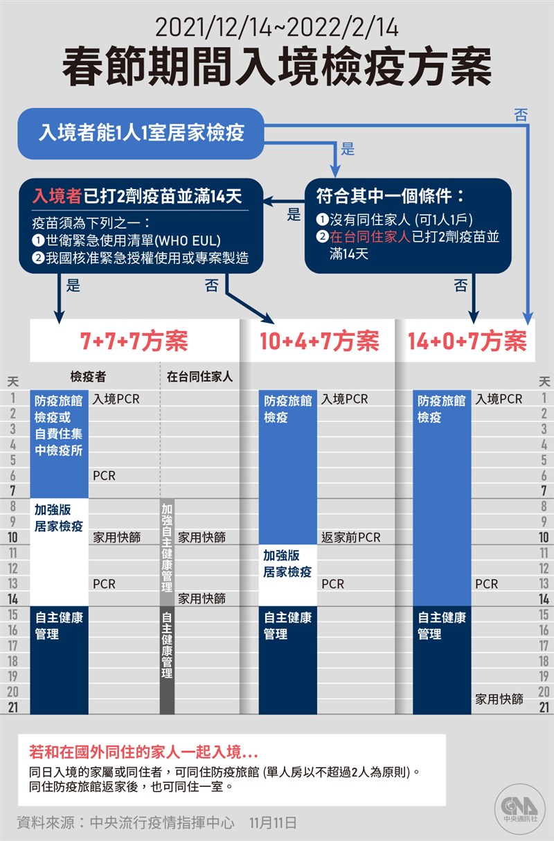 春節檢疫新增「7加7」方案，完成2劑COVID-19疫苗接種且滿14天入境者可適用。（中央社製圖）