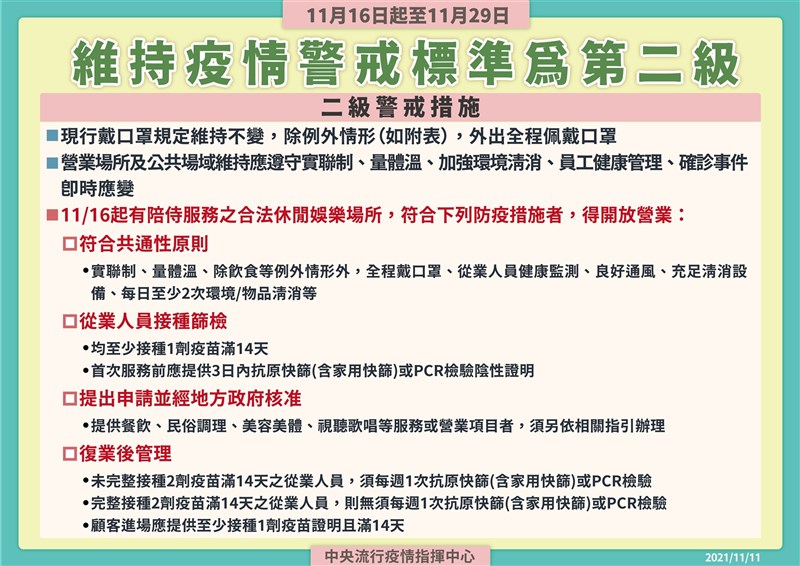中央流行疫情指揮中心宣布,自11月16日至29日維持疫情警戒標準為第二級,鬆綁相關規定,16日起開放有陪侍八大行業。(指揮中心提供)