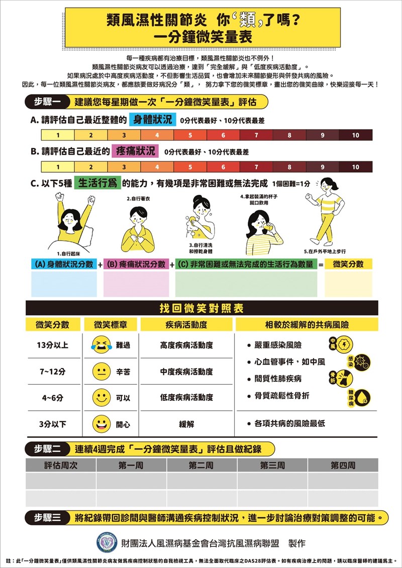 民眾可透過「一分鐘微笑量表」,評估自身類風濕性關節炎病況。(圖取自風濕病基金會台灣抗風濕病聯盟臉書facebook.com)