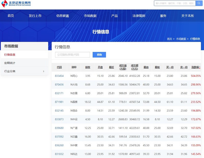 北京證交所15日正式開市，10檔首度上市的新股全部觸發熔斷機制，暫停交易10分鐘。（圖取自北京證交所網頁bse.cn）