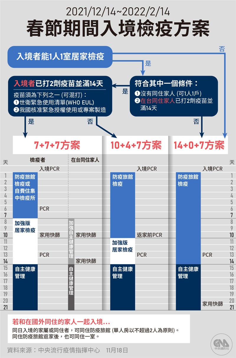 指揮中心15日宣布,混打WHO或台灣認證疫苗者也可適用春節「7+7」檢疫方案。(中央社製圖)