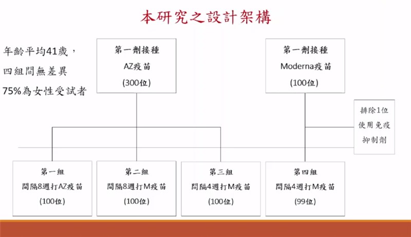 台大醫院今年6月到8月間展開AZ混打莫德納疫苗試驗,共收案400人,受試者年齡介於20歲至65歲。(翻攝自台大醫院記者會線上畫面)