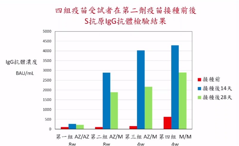 台大醫院19日上午召開記者會公布COVID-19疫苗混打試驗成果,AZ混打莫德納疫苗者與接種2劑莫德納疫苗者的抗體濃度皆高於接種2劑AZ疫苗者。(翻攝自台大醫院記者會線上畫面)