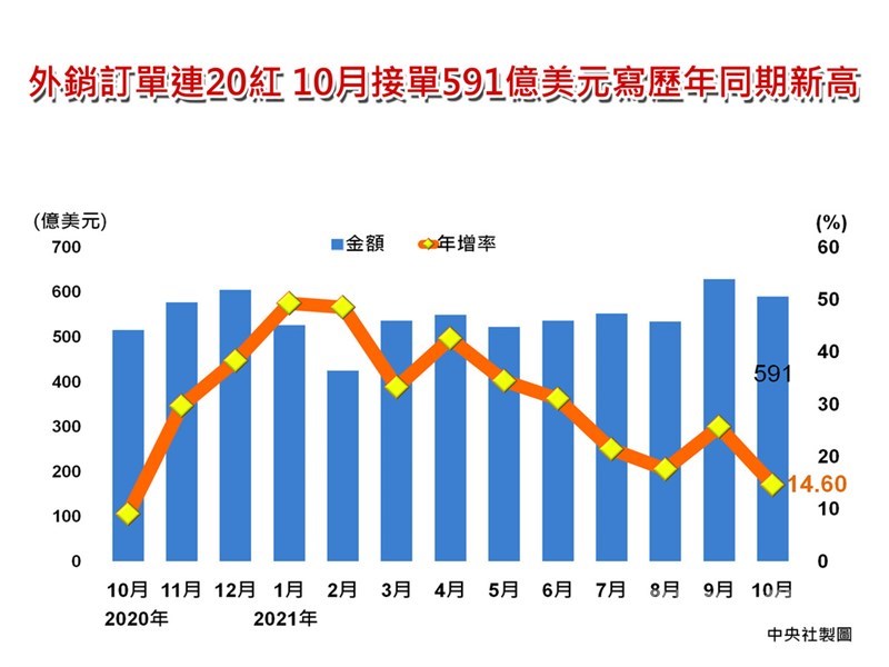 經濟部22日公布10月外銷訂單統計,接單金額為591億美元,創下歷年同月新高,且為連續20個月正成長,年增14.6%。中央社製圖 110年11月22日