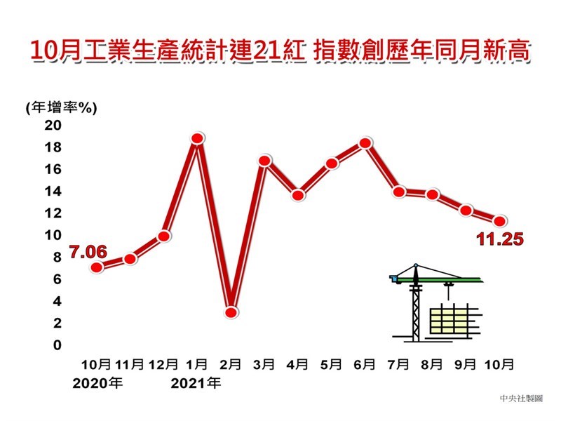 經濟部統計處23日公布10月工業生產統計，受惠全球經濟持續復甦，且終端需求熱度不減、新興科技應用穩定擴展，工業生產指數為134.93，寫下歷年同月新高，年增11.25%，連21紅。中央社製圖 110年11月23日