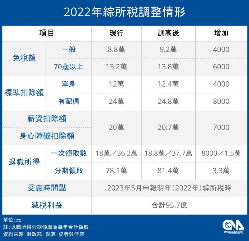 (中央社製圖)