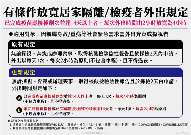 指揮中心指揮官陳時中宣布，居家檢疫、隔離者若完整接種疫苗，外出奔喪或探視的時間將從每天2小時放寬至4小時。（指揮中心提供）