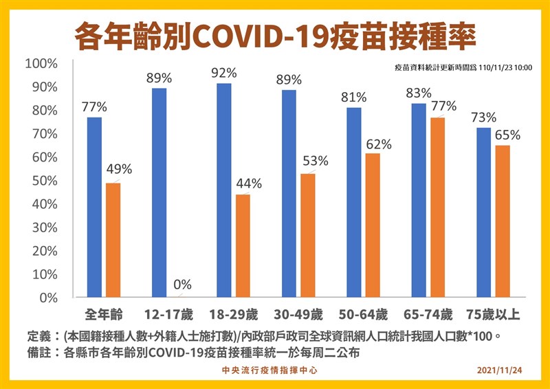 指揮中心分析發現,COVID-19疫苗第1劑以18歲到29歲接種率92%最高、75歲以上73%最低。(指揮中心提供)