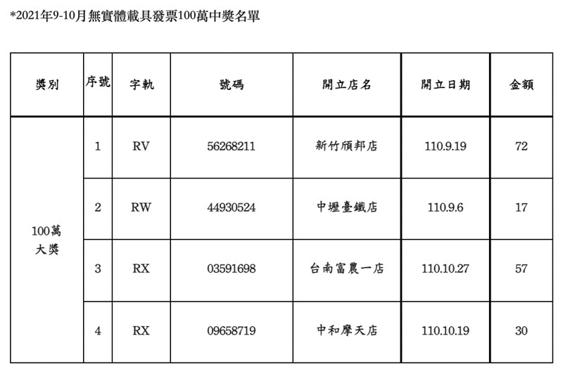全家統一發票中獎清冊。(中央社)