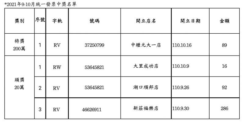 全家統一發票中獎清冊。(中央社)