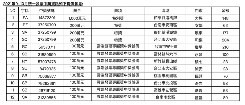 統一超商統一發票中獎清冊。(中央社)
