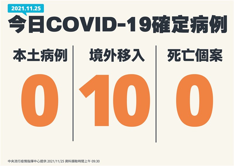 國內25日新增10例COVID-19境外移入,其中2例為印尼移工。(指揮中心提供)