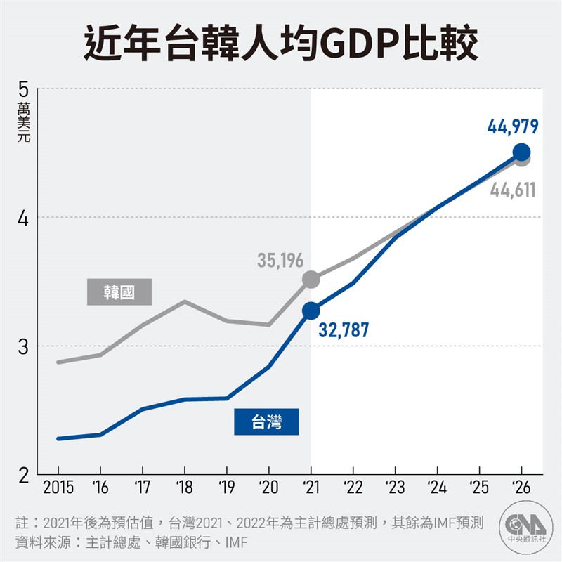 优享资讯 经济体质转佳 IMF估2025年台湾人均GDP超越韩国