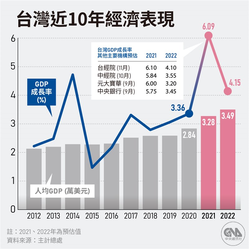 主計總處26日公布最新經濟預測，上修台灣2021年經濟成長率預測值至6.09%。（中央社製圖）