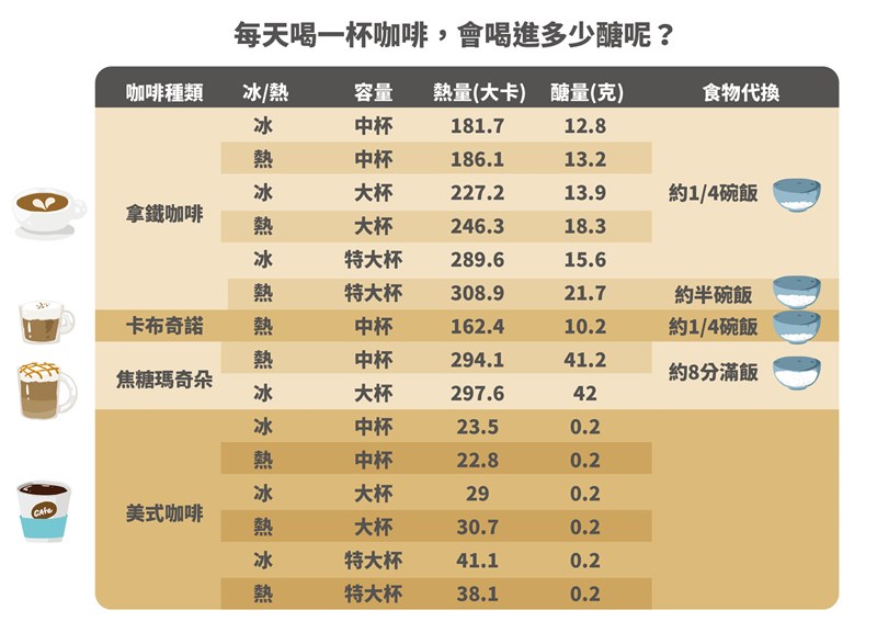 一杯中杯熱拿鐵，就約有1/4碗飯的醣量。註：資料參考某超商營養表。（如何出版社提供）