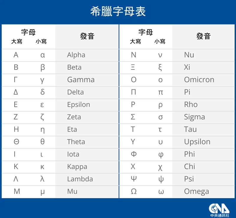 世界衛生組織宣布,將新病毒株B.1.1.529命名為Omicron,Omicron(o)是希臘文的第15個字母。(中央社製圖)