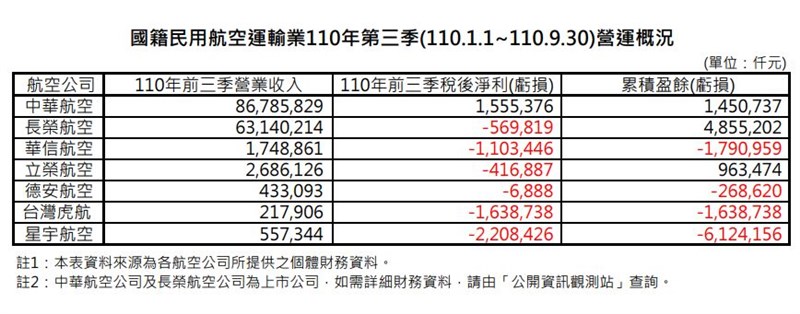 星宇航空開航1年多，至今年第3季，累積虧損已達新台幣61億多元。（圖取自民航局網頁caa.gov.tw）