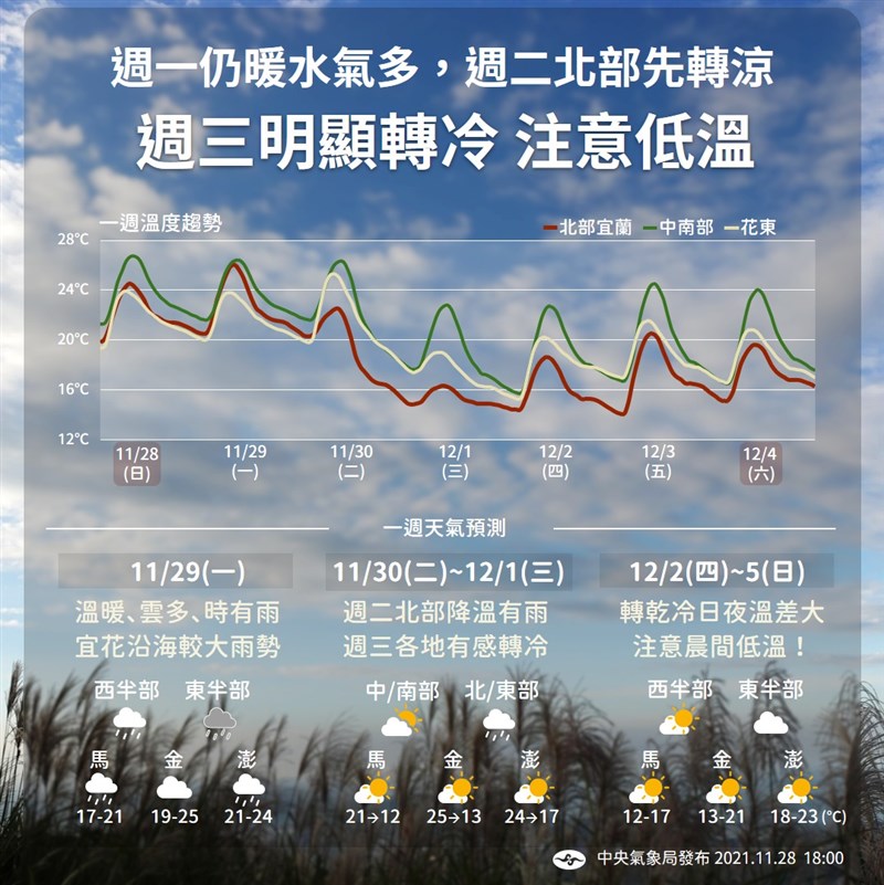 12月起轉乾冷。(圖取自facebook.com/CWB.TW)