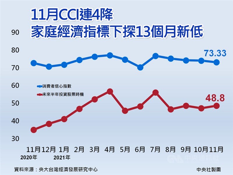 中央大學台經中心公布11月消費者信心指數(CCI)為73.33點,較10月下降0.93點。中央社製圖 110年11月29日