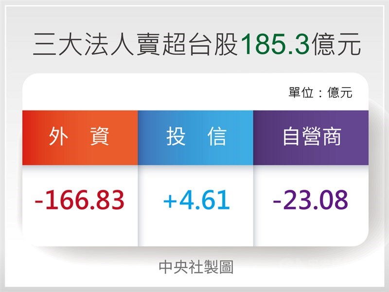 台股30日漲99.67點,收在17427.76點,成交值新台幣4391.29億元。三大法人合計賣超185.3億元,其中自營商賣超23.08億元,投信買超4.61億元,外資及陸資賣超166.83億元。中央社製圖 110年11月30日