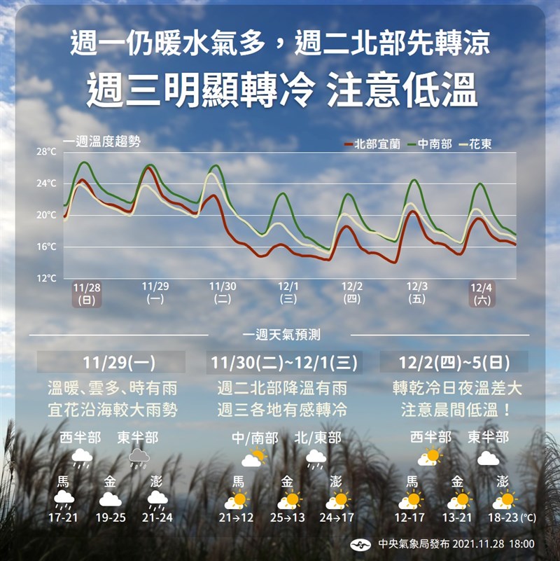 中央氣象局指出，30日北部及東北部白天起氣溫將驟降，夜晚中部以北及東北部將會下降到攝氏14至16度。（圖取自facebook.com/CWB.TW）