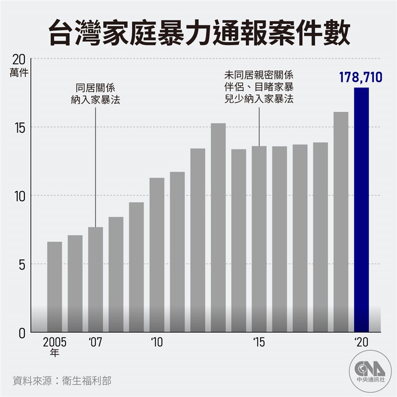 台灣家庭暴力通報案件數2020年超過17萬件。(中央社製圖)