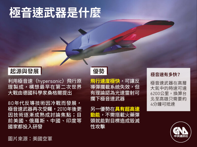 日媒報導，為攔截中國、俄羅斯及北韓持續開發的高超音速武器，日本與美國政府已確定將共同研發新型反彈道飛彈的政策方針。（中央社製圖）