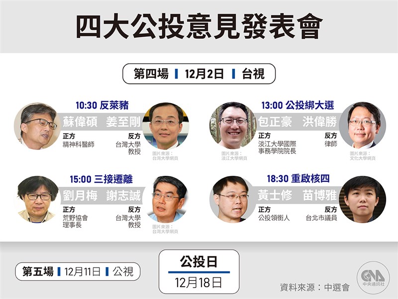 重啟核四、反萊豬、公投綁大選、三接遷離公投案12月18日投票,2日舉行第4場意見發表會。(中央社製圖)