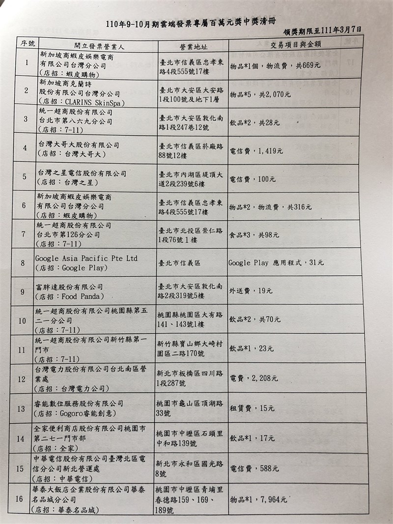 9、10月期統一發票雲端發票百萬專屬獎中獎清冊2日出爐。（中央社）