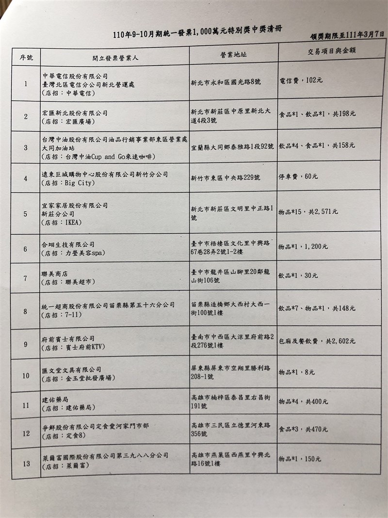 統一發票110年9 10月千萬獎13張0萬獎16張 生活 重點新聞 中央社cna