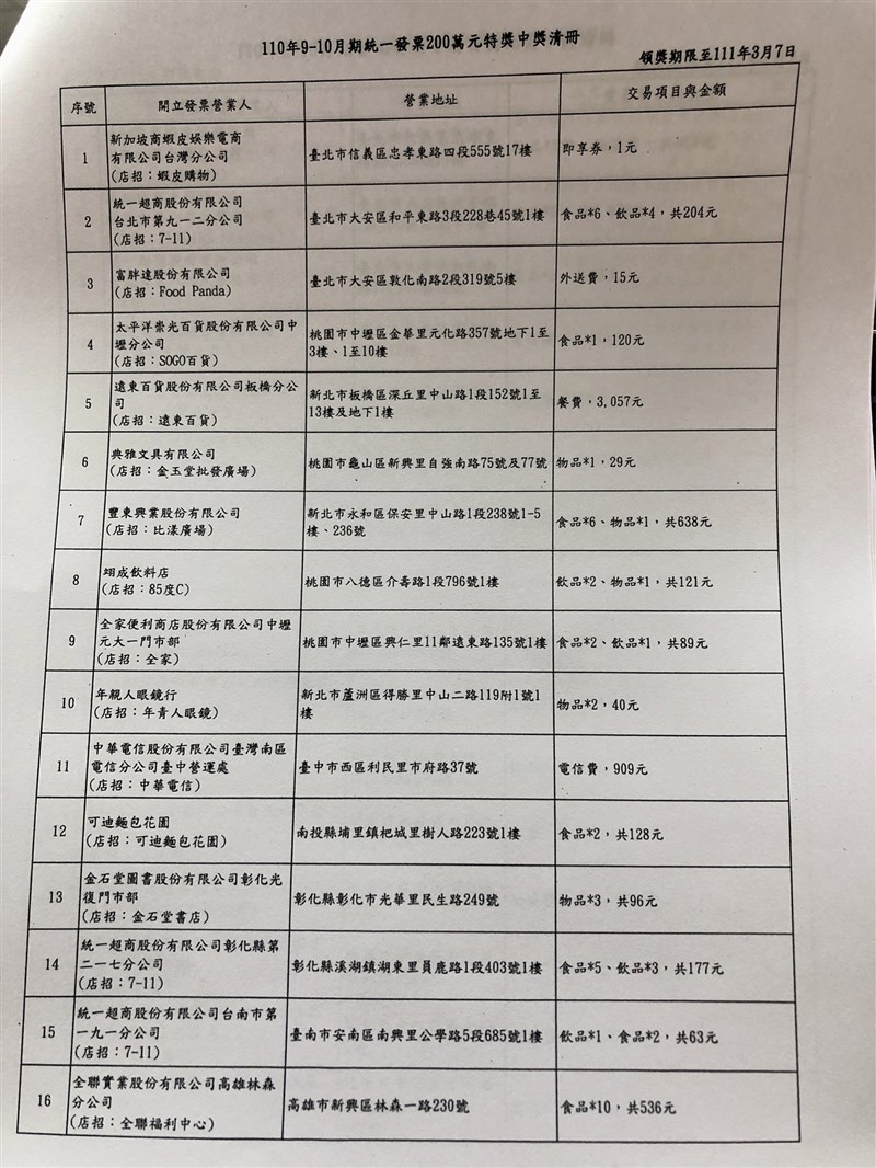 9、10月期統一發票200萬特獎中獎清冊2日出爐。（中央社）