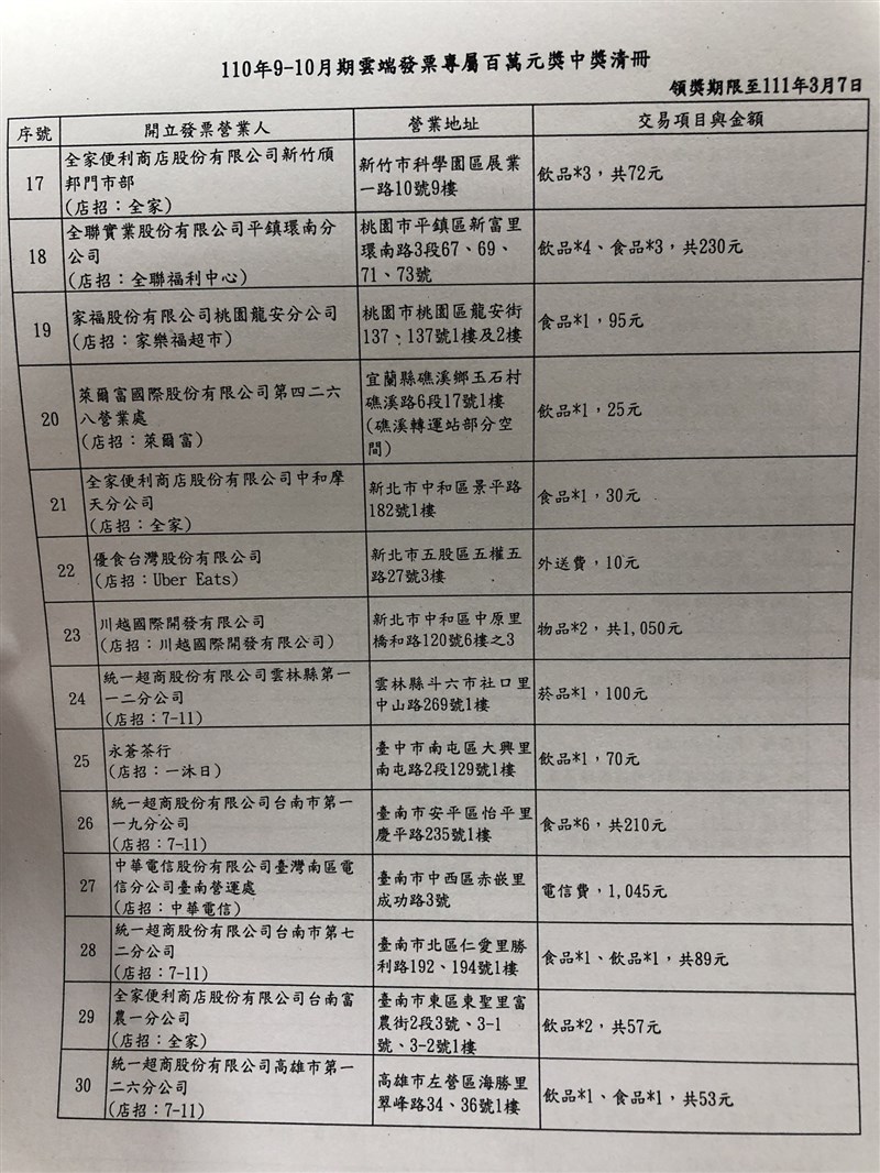 9、10月期統一發票雲端發票百萬專屬獎中獎清冊2日出爐。（中央社）