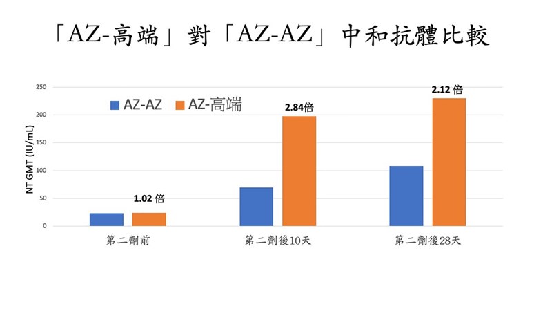 長庚醫院9月進行阿斯特捷利康(AZ)混打高端疫苗試驗,計畫主持人、林口長庚分子感染症研究中心主任陳志榮4日下午公布初步結果,顯示「AZ+高端」疫苗組的抗體比「AZ+AZ」組高出1倍以上,且間隔4週到6週比間隔8到10週效果更好。(長庚醫院提供)中央社記者張茗喧傳真 110年12月4日
