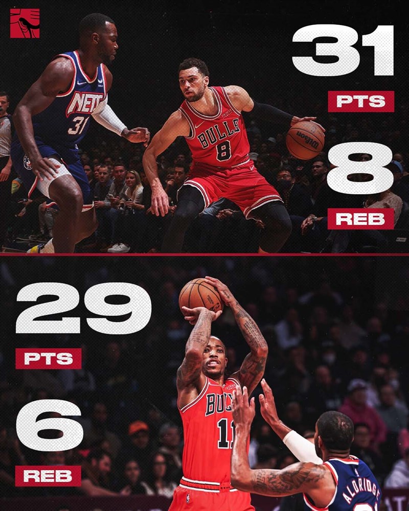 NBA公牛4日靠著德羅森和拉文合砍60分,以111比107擊敗東區龍頭籃網。(圖取自twitter.com/chicagobulls)