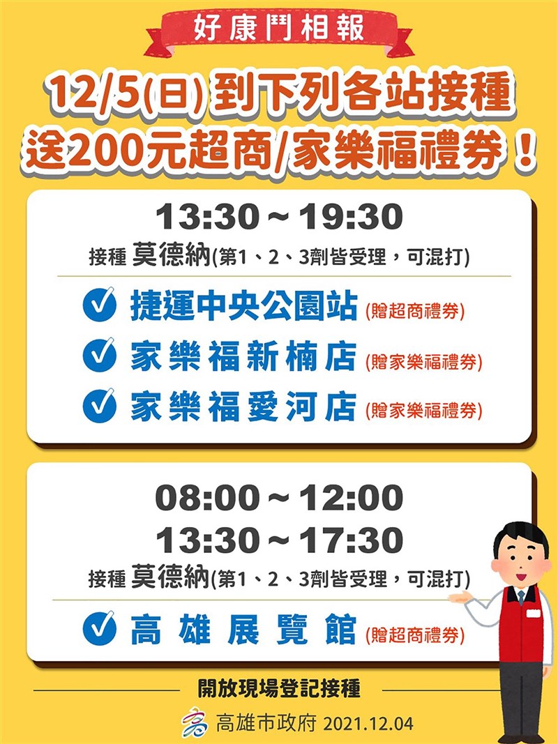 高雄市衛生局表示,5日將在高捷中央公園站、高雄展覽館、家樂福新楠及愛河店開設莫德納疫苗接種站,開放隨到隨打,當天接種民眾都可獲得價值新台幣200元的超商或賣場禮券。(高雄市政府提供)中央社記者曾以寧傳真 110年12月4日