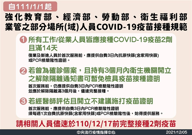 24場所人員自111年元旦起應完整接種COVID-19疫苗才可上工