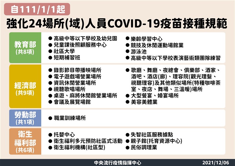 24場所（域）人員COVID-19疫苗接種規範