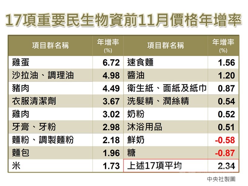 主計總處7日公布11月消費者物價指數(CPI)年增率為2.84%,重要民生物資CPI年增率漲幅已有趨緩,但其中雞蛋漲幅仍大、達11.27%,前11月價格年增率則達6.72%。中央社製圖 110年12月7日