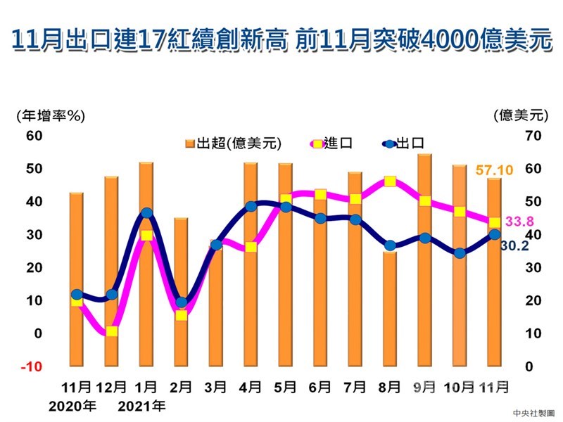 11月出口再報佳績,財政部7日公布11月出口415.8億美元,刷新單月新高,年增30.2%,連17紅。11月出超57.1億美元,較上年同月增5.7億美元。中央社製圖 110年12月7日