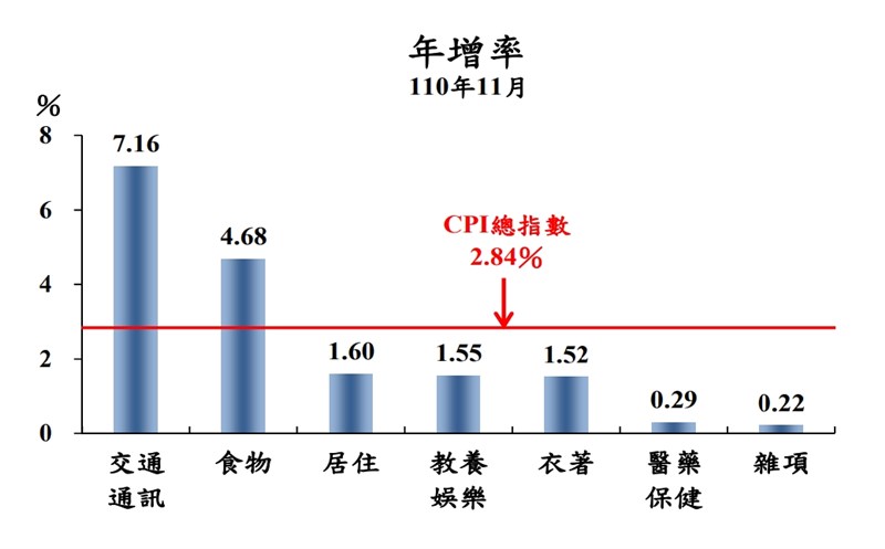 (行政院主計總處提供)